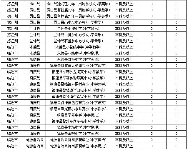 2019特崗教師考試新動(dòng)態(tài)：云南2萬余人報(bào)名，57個(gè)人崗位無人報(bào)！