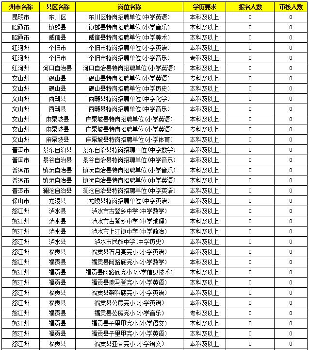 2019特崗教師考試新動(dòng)態(tài)：云南2萬余人報(bào)名，57個(gè)人崗位無人報(bào)！