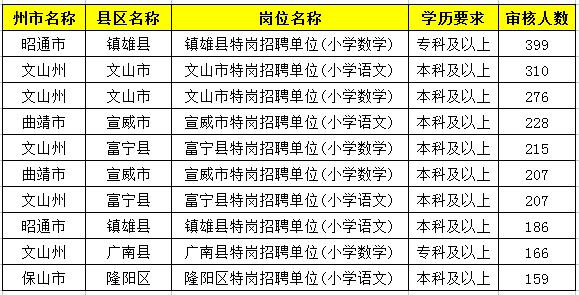 2019特崗教師考試新動(dòng)態(tài)：云南2萬余人報(bào)名，57個(gè)人崗位無人報(bào)！