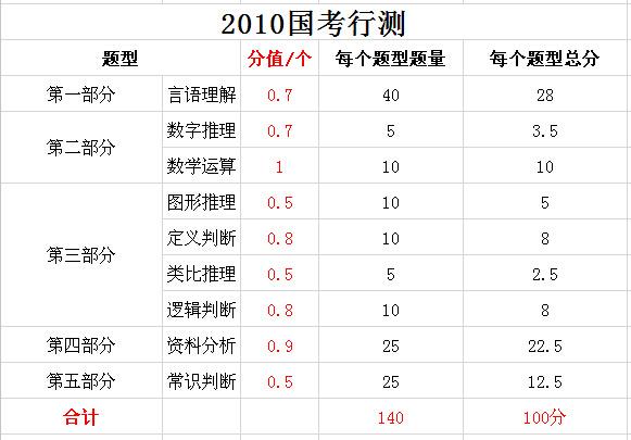 2019年國家公務(wù)員考試，行測分值分布表匯總！