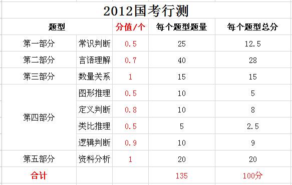 2019年國家公務(wù)員考試，行測分值分布表匯總！