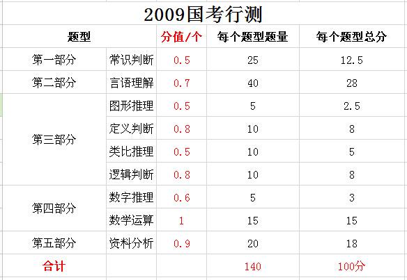 2019年國家公務(wù)員考試，行測分值分布表匯總！