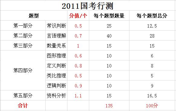 2019年國家公務(wù)員考試，行測分值分布表匯總！