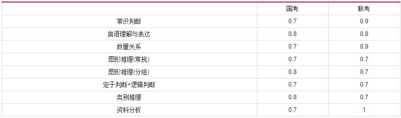 2019年國家公務(wù)員考試，行測分值分布表匯總！