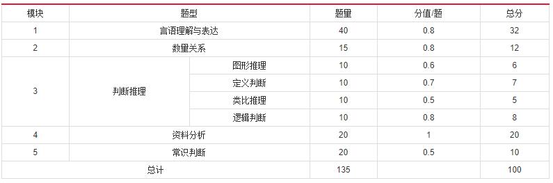 2019年國家公務(wù)員考試，行測分值分布表匯總！