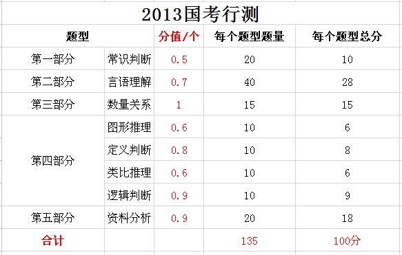 2019年國家公務(wù)員考試，行測分值分布表匯總！