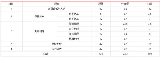 2019年國家公務(wù)員考試，行測分值分布表匯總！
