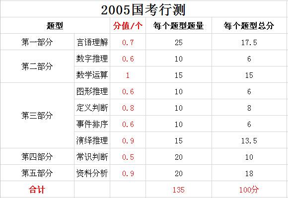 2019年國家公務(wù)員考試，行測分值分布表匯總！