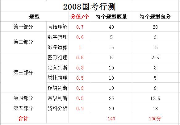 2019年國家公務(wù)員考試，行測分值分布表匯總！