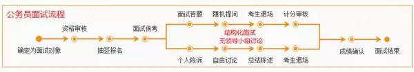 國家公務員考試_國考面試流程