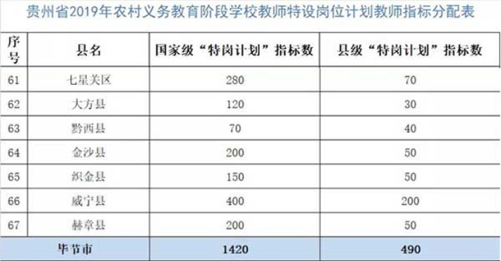 2019貴州畢節(jié)市特崗教師指標分配表