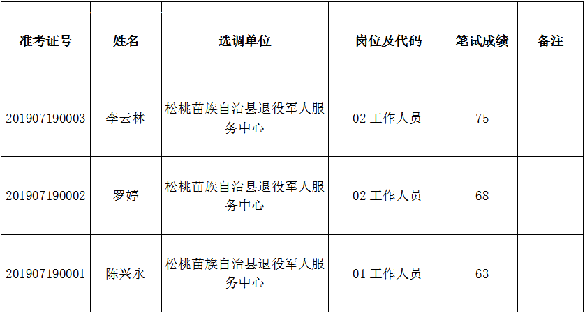 松桃苗族自治縣2019年公開選調(diào)事業(yè)單位工作人員筆試成績(jī)公示