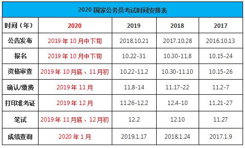 2020年國家公務(wù)員考試時(shí)間如何安排？