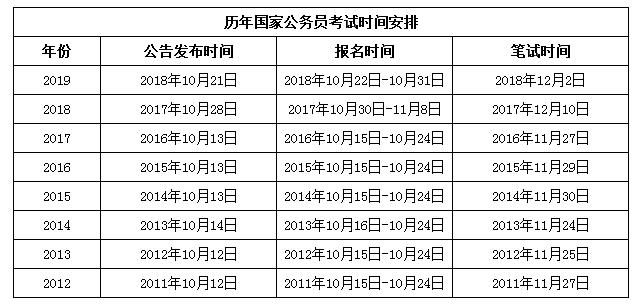 2020年國家公務員考試與省考相比有哪些優(yōu)勢？