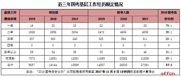 2020國(guó)家公務(wù)員考試中要求的基層工作經(jīng)驗(yàn)是什么？