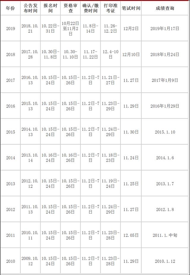 2020年國家公務員考試大概什么時候？