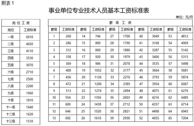 2019年事業(yè)單位工資標(biāo)準(zhǔn)表！快來看看