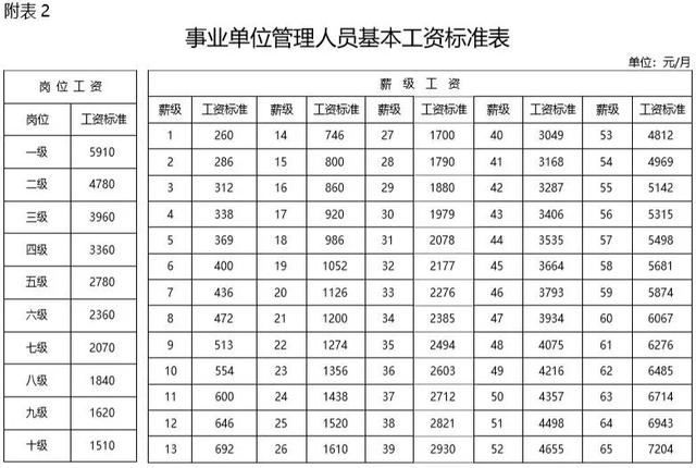 2019年事業(yè)單位工資標(biāo)準(zhǔn)表！快來看看