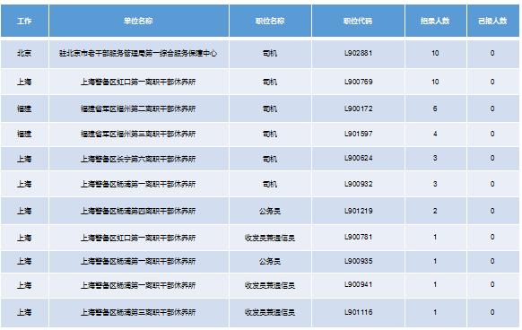 2019軍隊(duì)文職招考！135個(gè)崗位無(wú)人報(bào)考，最激烈競(jìng)爭(zhēng)比349:1