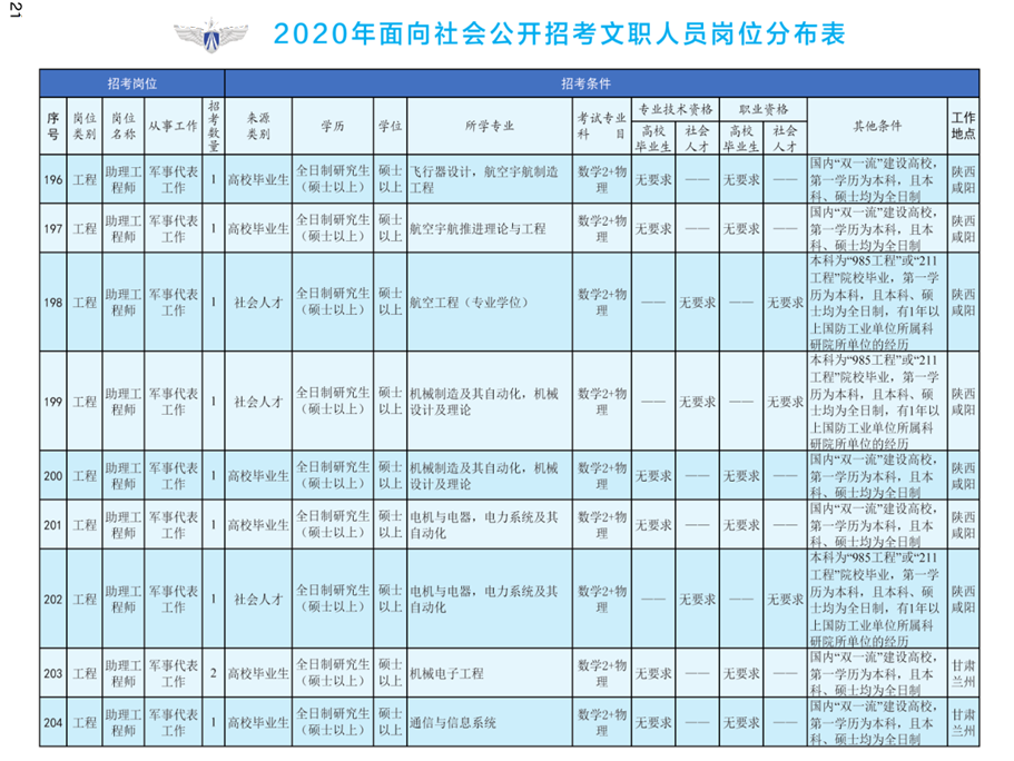 1576823396824231.png 2020年空軍裝備部面向社會(huì)公開招考文職人員249名工作人員