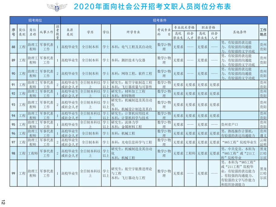 1576823015995176.png 2020年空軍裝備部面向社會(huì)公開招考文職人員249名工作人員