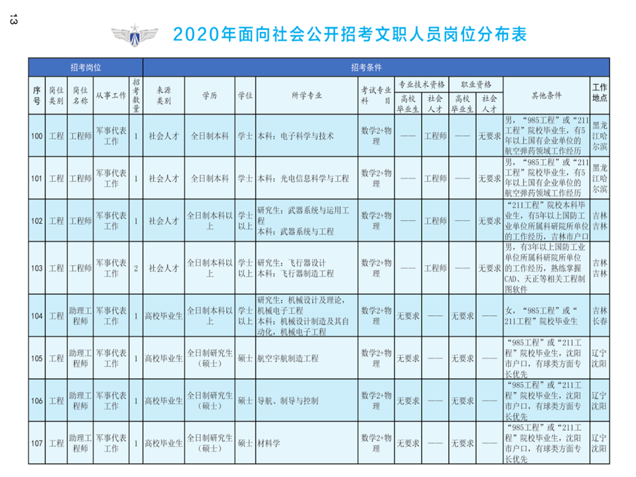 1576823034334218.png 2020年空軍裝備部面向社會(huì)公開招考文職人員249名工作人員