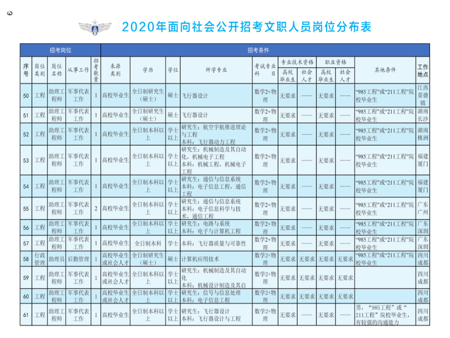 1576822908857997.png 2020年空軍裝備部面向社會(huì)公開招考文職人員249名工作人員