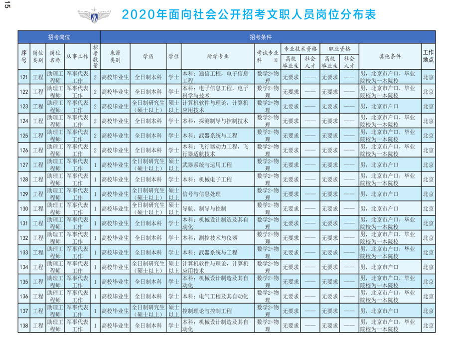 1576823073554907.png 2020年空軍裝備部面向社會(huì)公開招考文職人員249名工作人員