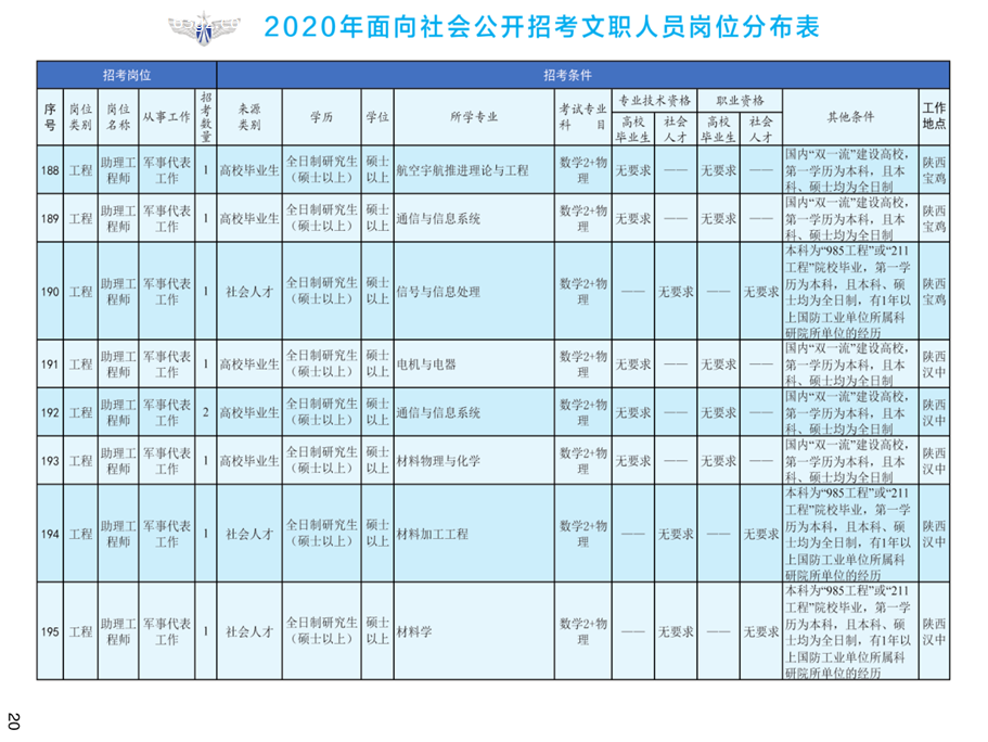 1576823470587071.png 2020年空軍裝備部面向社會(huì)公開招考文職人員249名工作人員
