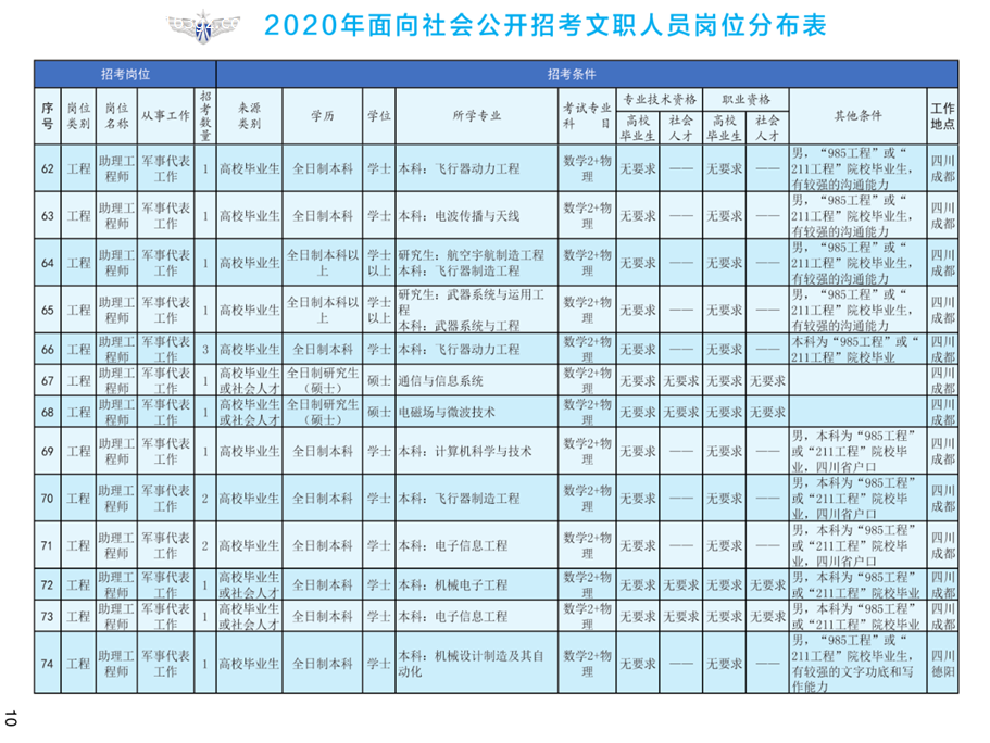 1576822932997557.png 2020年空軍裝備部面向社會(huì)公開招考文職人員249名工作人員