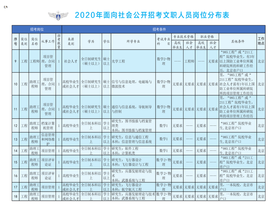 1576822767402498.png 2020年空軍裝備部面向社會(huì)公開招考文職人員249名工作人員