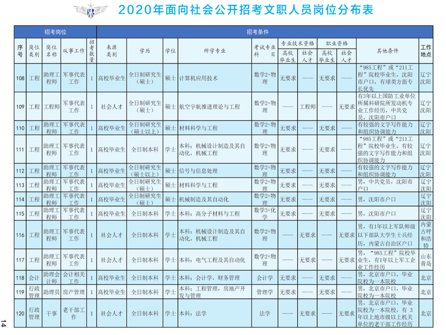 1576823052484298.png 2020年空軍裝備部面向社會(huì)公開招考文職人員249名工作人員