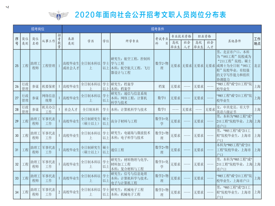 1576822865347501.png 2020年空軍裝備部面向社會(huì)公開招考文職人員249名工作人員