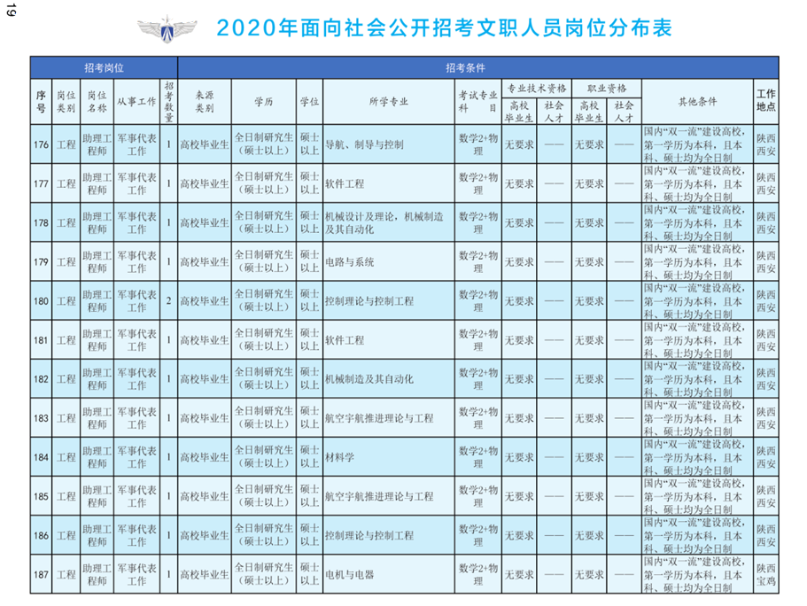 1576823148403552.png 2020年空軍裝備部面向社會(huì)公開招考文職人員249名工作人員