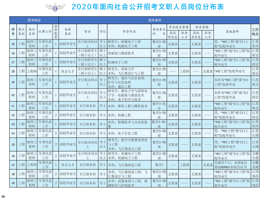 1576822884538835.png 2020年空軍裝備部面向社會(huì)公開招考文職人員249名工作人員