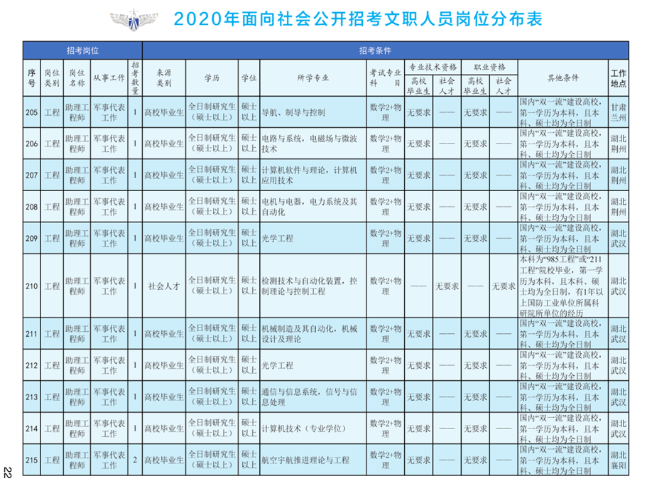 1576823419250312.png 2020年空軍裝備部面向社會(huì)公開招考文職人員249名工作人員