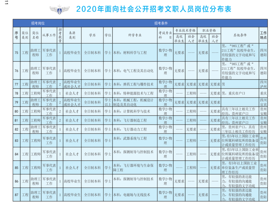 1576822992965173.png 2020年空軍裝備部面向社會(huì)公開招考文職人員249名工作人員