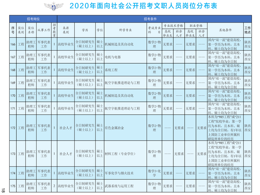 1576823131568011.png 2020年空軍裝備部面向社會(huì)公開招考文職人員249名工作人員