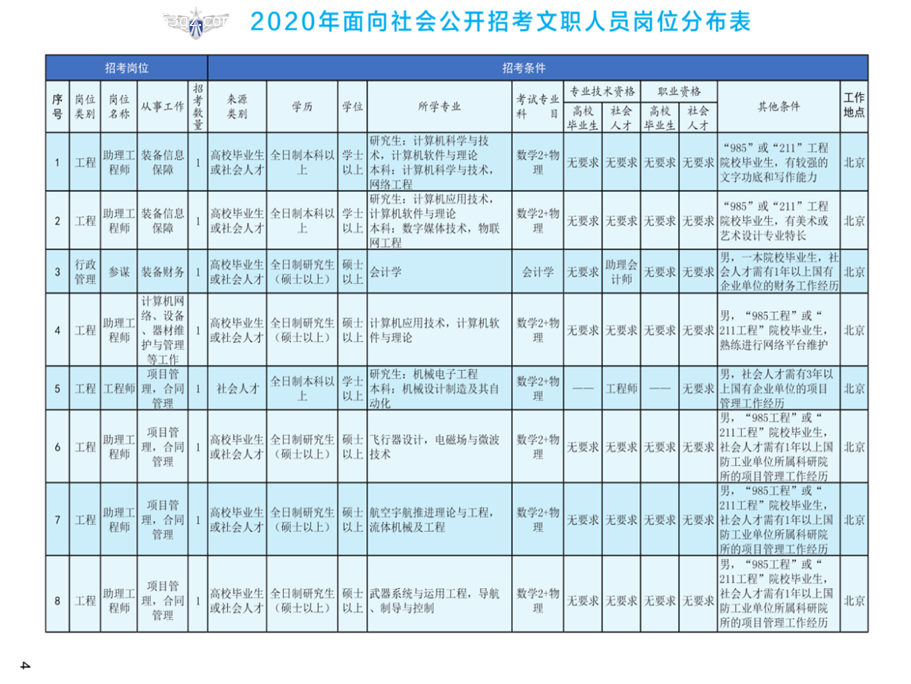 1576822728265921.png 2020年空軍裝備部面向社會(huì)公開招考文職人員249名工作人員