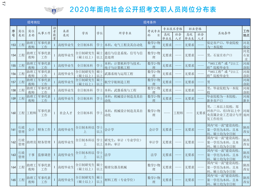 1576823111564650.png 2020年空軍裝備部面向社會(huì)公開招考文職人員249名工作人員