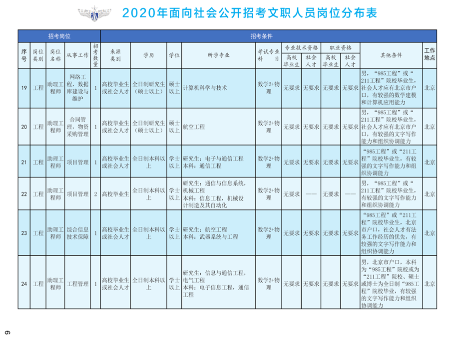 1576822808440143.png 2020年空軍裝備部面向社會(huì)公開招考文職人員249名工作人員