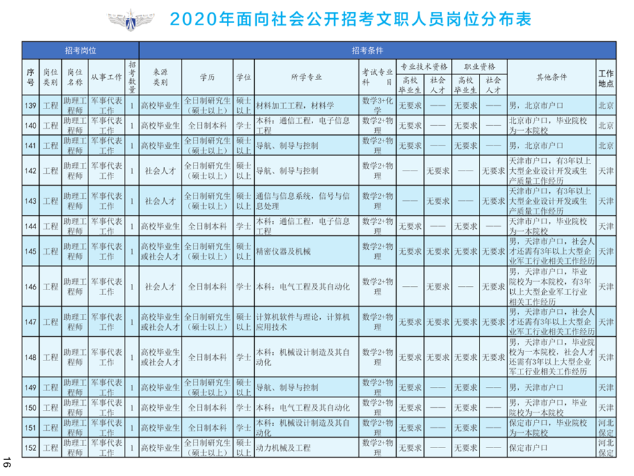 1576823092396532.png 2020年空軍裝備部面向社會(huì)公開招考文職人員249名工作人員